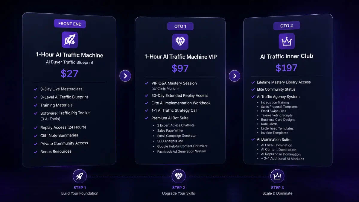 1-Hour AI Traffic Machine funnel showing Front-End, VIP upgrade, AI Traffic Inner Club, pricing, training access, and Traffic Pig tools