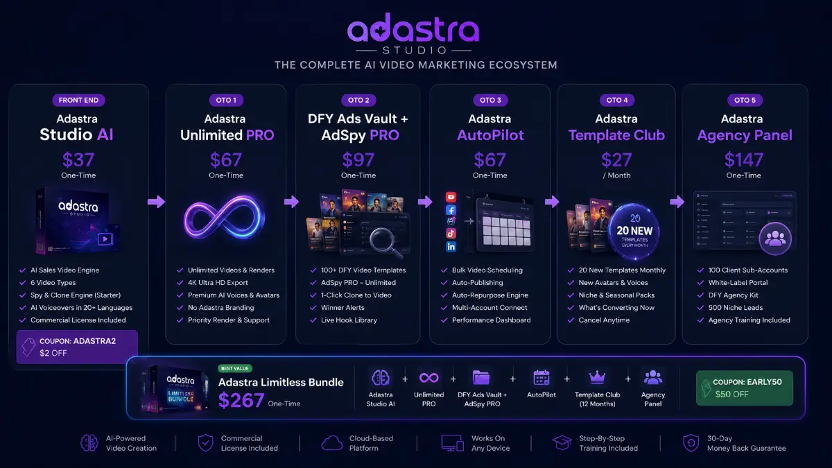Adastra Studio AI funnel overview showing the Front End, Limitless Bundle, and five OTO upgrades