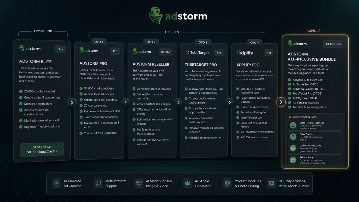 AdStorm funnel showing Bundle, Front-End, Pro, Reseller, TubeTarget Pro, AdPlify Pro, order bumps, and upgrade path