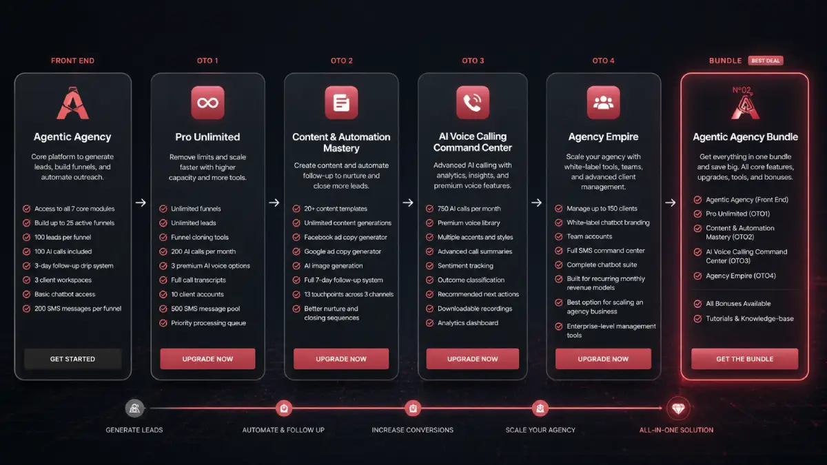 Agentic Agency funnel showing front end, bundle, Pro Unlimited, Content and Automation Mastery, AI Voice Calling Command Center, and Agency Empire offers