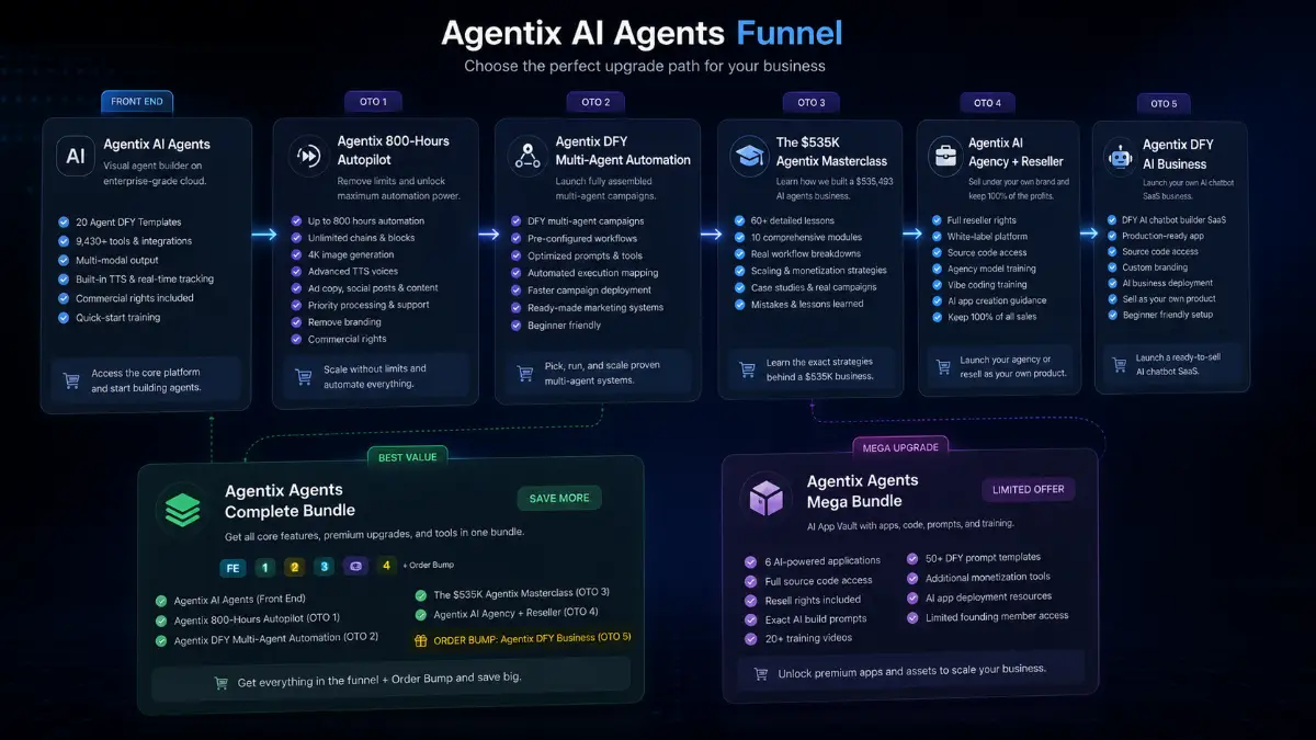 Agentix Agents funnel showing Complete Bundle, Mega Bundle, Front End, Autopilot, DFY Multi-Agent Automation, MasterClass, Agency Reseller, and DFY Business offers