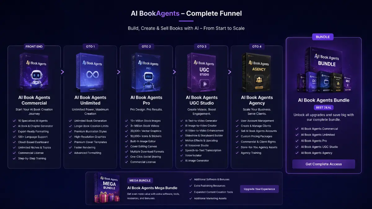 AI Book Agents funnel showing the Commercial front end, Bundle, Mega Bundle, Unlimited, Pro, UGC Studio, and Agency offers