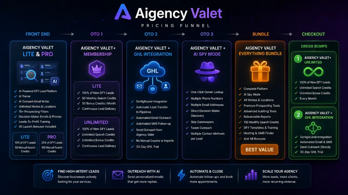 AIgency Valet DFY funnel showing Everything Bundle, Front End Lite and Pro, Pro+ Lite and Unlimited, GoHighLevel Integration, AI Spy Mode, and order bump offers