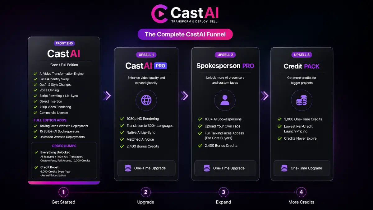 CastAI funnel showing Core, Full, Everything Unlocked, Credit Boost, CastAI Pro, Spokesperson Pro, Credit Pack, pricing, website deployment, spokespersons, and credits