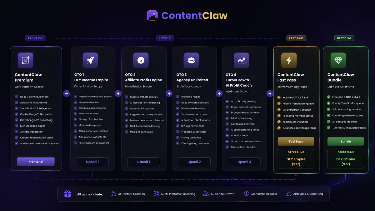 ContentClaw funnel overview showing Premium, Bundle, Fast Pass, DFY Income Empire, Affiliate Profit Engine, Agency Unlimited, and TurboGrowth