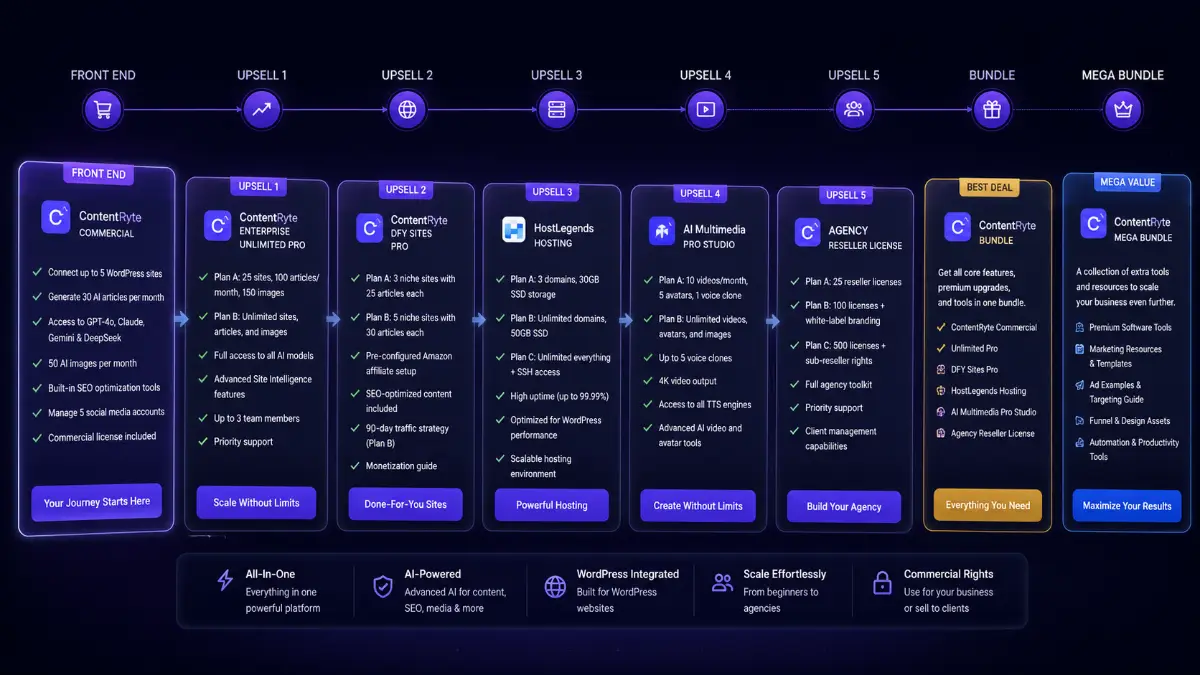 ContentRyte funnel showing Commercial, Bundle, Mega Bundle, Enterprise Unlimited Pro, DFY Sites Pro, HostLegends Hosting, AI Multimedia Pro Studio, and Agency Reseller License offers