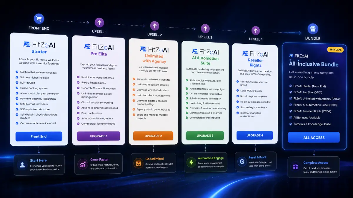 FitZoAI funnel showing Starter, Bundle, Pro Elite, Unlimited with Agency, AI Automation Suite, and Reseller Rights offers
