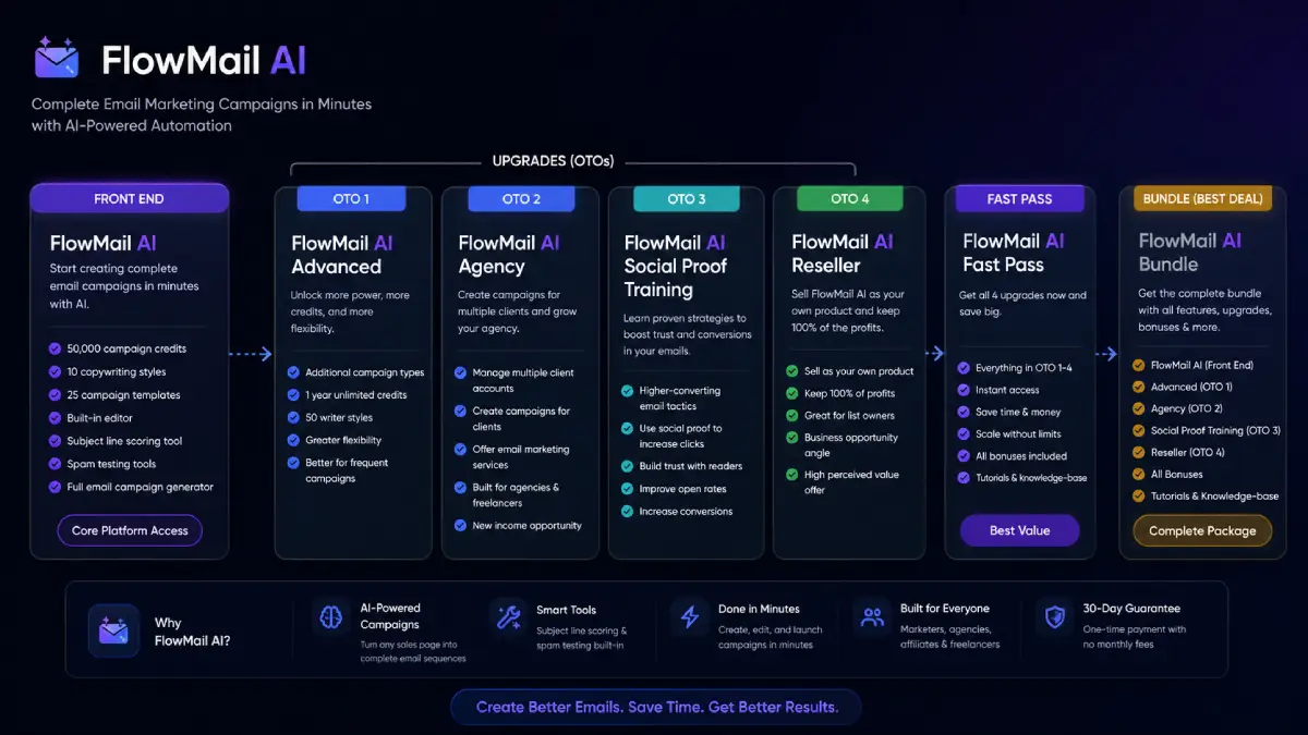 FlowMail AI funnel showing Bundle, Front End, Advanced, Agency, Social Proof Training, and Reseller offers
