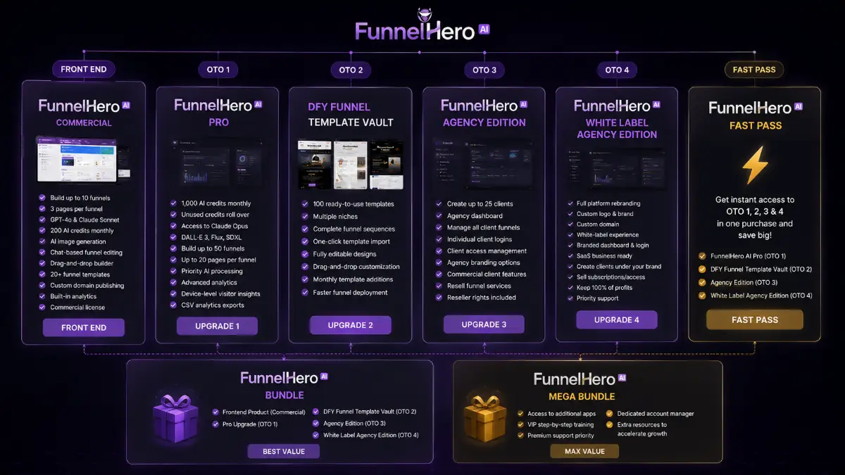 FunnelHero AI funnel showing Bundle, Mega Bundle, Commercial front end, Fast Pass, Pro, DFY Funnel Template Vault, Agency Edition, and White Label Agency Edition offers