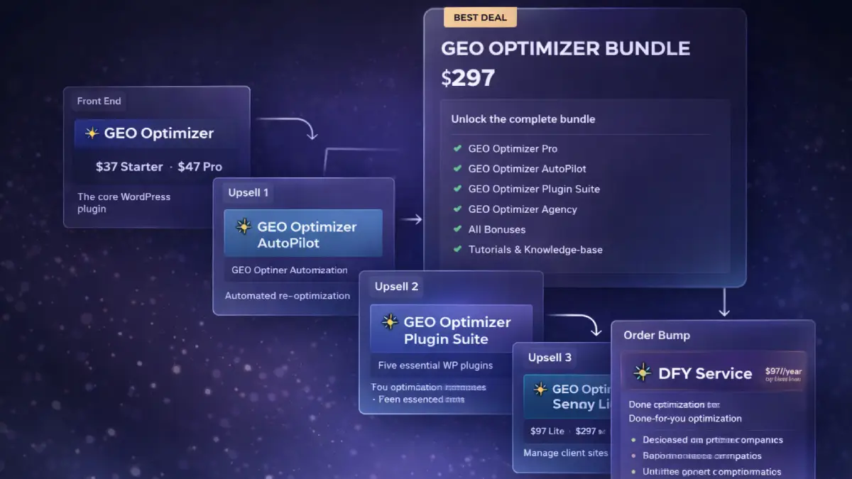 GEO Optimizer funnel showing front end, bundle, Autopilot, Plugin Suite, Agency License, and DFY Service offers