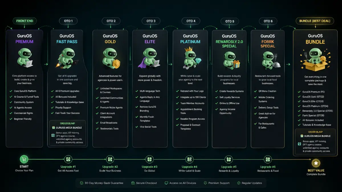 GuruOS funnel showing Premium, Bundle, Fast Pass, Gold, Elite, Platinum, Rewardsly 2.0 Special, and Forrk Special offers