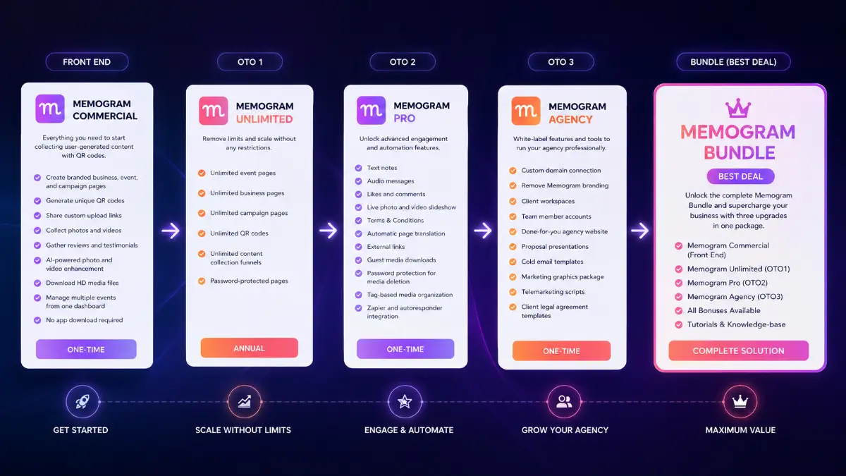 Memogram funnel overview with Commercial, Unlimited, Pro, Agency, and Bundle options