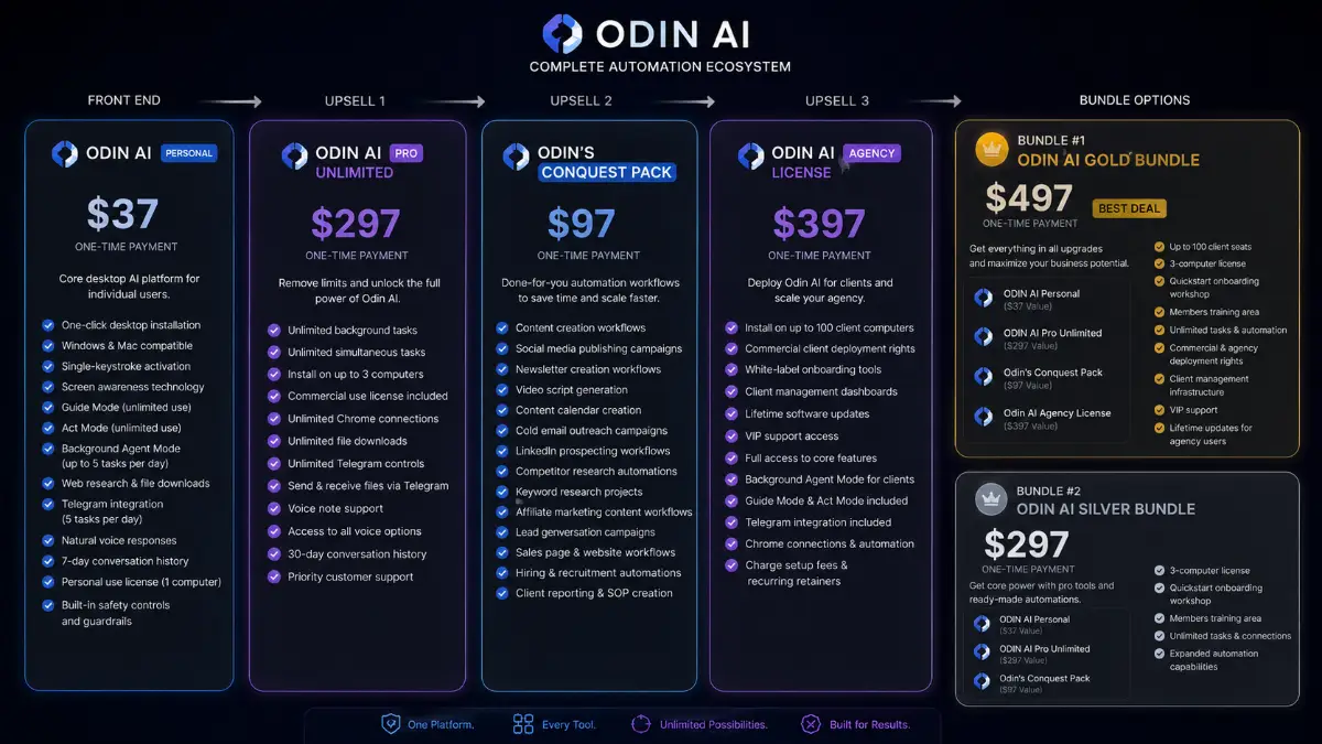 Odin AI funnel showing Gold Bundle, Silver Bundle, Front End, Pro Unlimited, Conquest Pack, and Agency License offers