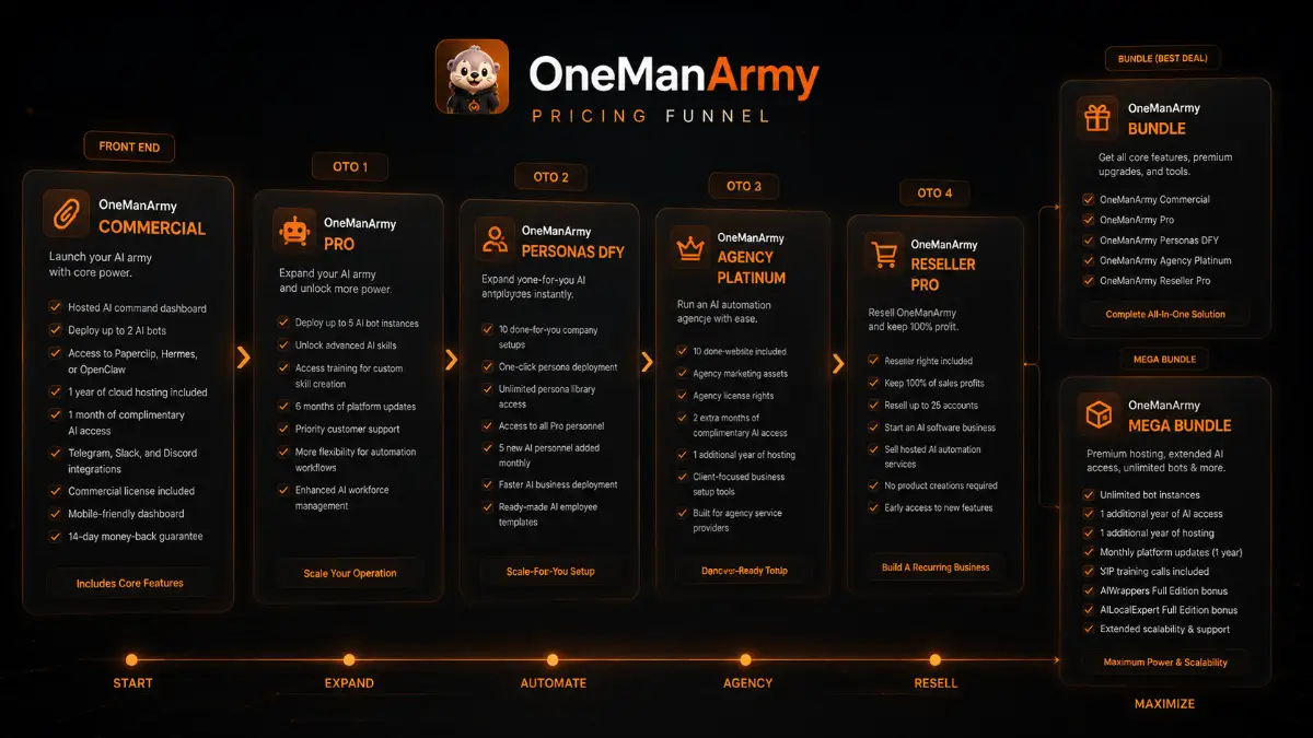 OneManArmy funnel showing Commercial, Bundle, Mega Bundle, Pro, Personas DFY, Agency Platinum, and Reseller Pro offers