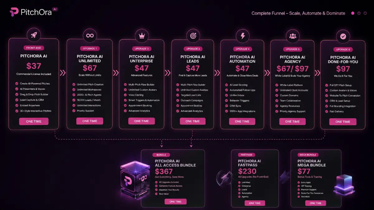 Pitchora AI funnel showing Commercial, Bundle, Mega Bundle, Fast Pass, Unlimited, Enterprise, Leads, Automation, Agency, and Done-For-You offers
