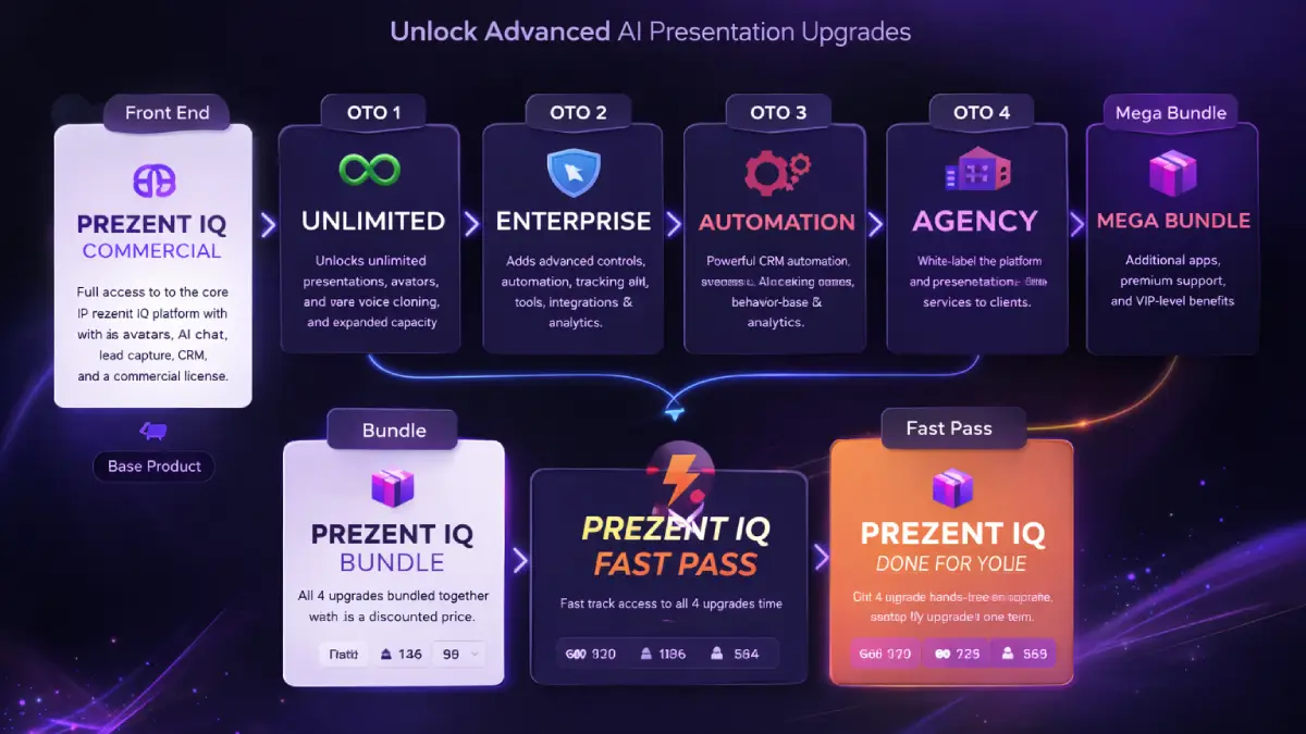Prezent IQ funnel: front-end, fast pass, bundle, mega bundle, unlimited, enterprise, automation, agency, and DFY