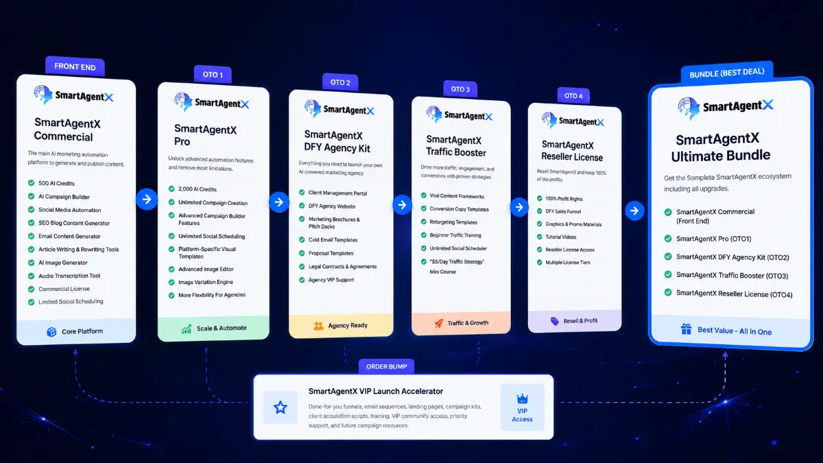 SmartAgentX funnel showing Ultimate Bundle, VIP Launch Accelerator, Commercial front end, Pro, DFY Agency Kit, Traffic Booster, and Reseller License offers