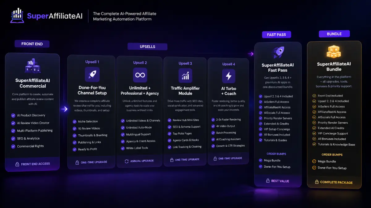 SuperAffiliateAI funnel showing Bundle, Mega Bundle, Front-End, Fast Pass, Done-For-You Channel Setup, Unlimited Professional Agency, Traffic Amplifier, and AI Turbo Coach offers