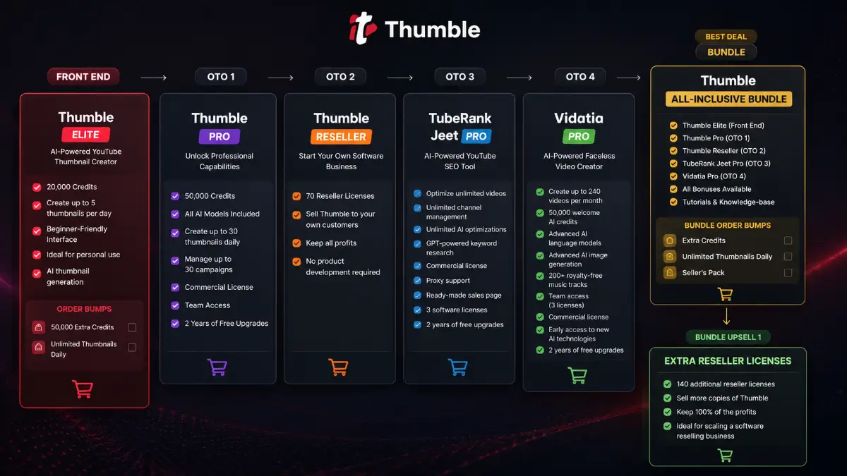 Thumble funnel overview showing the Elite front end, all-inclusive Bundle, Bundle reseller upsell, and OTO upgrades