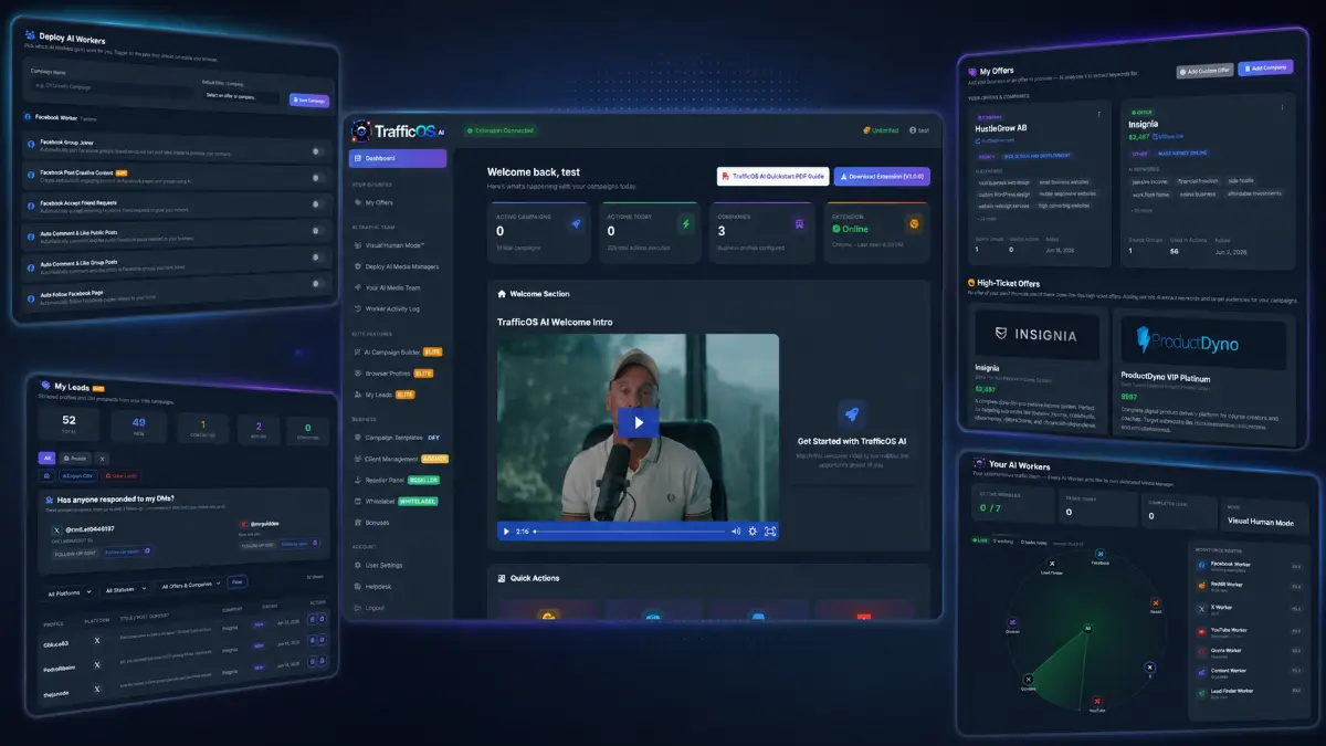 TrafficOS AI overview showing AI Traffic Workers, Visual Human Mode, social media campaign management, engagement automation, analytics, and lead generation