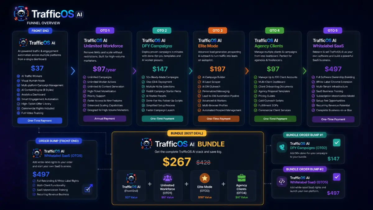 TrafficOS AI funnel showing Bundle, Front End, Unlimited Workforce, DFY Campaigns, Elite Mode, Agency Clients, and White Label SaaS offers