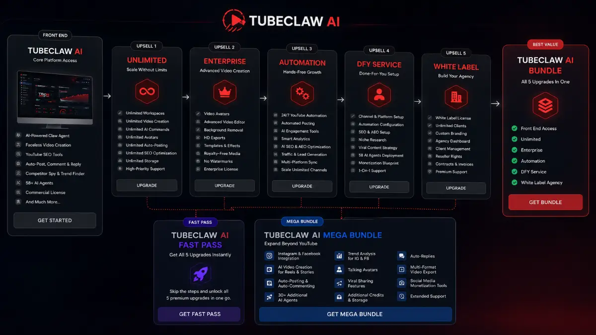 Tube Claw AI funnel showing Bundle, Mega Bundle, Front End, Fast Pass, Unlimited, Enterprise, Automation, DFY Account Service, and White Label Agency offers