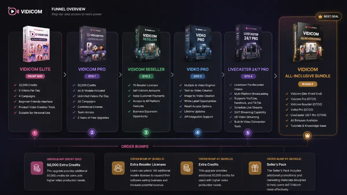 Vidicom funnel showing Vidicom Bundle, Vidicom Elite front end, Vidicom Pro, Vidicom Reseller, Vidko Pro, LiveCaster 24/7 Pro, order bumps, credits, reseller licenses, and seller pack offers