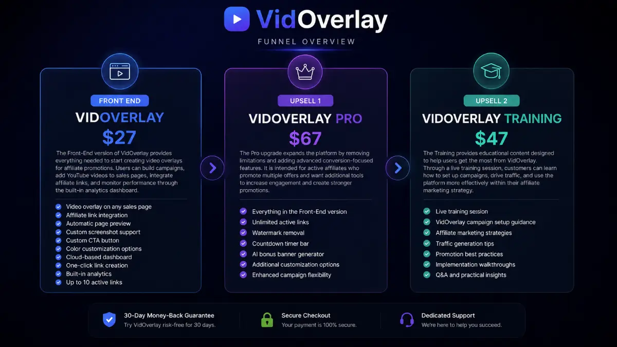 VidOverlay funnel showing Front-End, Pro upgrade, Training upgrade, pricing, video overlay campaigns, and affiliate marketing features