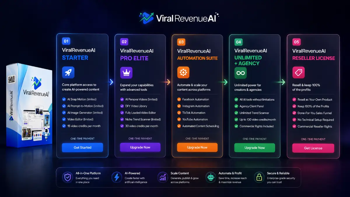 ViralRevenueAI funnel showing Starter, Pro Elite, Automation Suite, Unlimited Agency, Reseller License, pricing, credits, and commercial rights