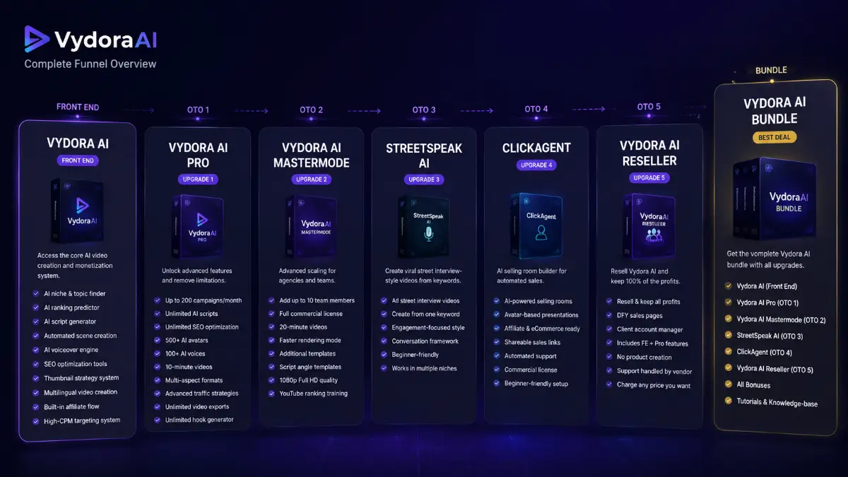 Vydora AI funnel showing Bundle, Front End, Pro, MasterMode, StreetSpeak AI, ClickAgent, and Reseller offers