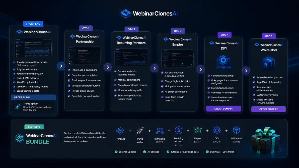 WebinarClonesAI funnel showing Bundle, Front-End, Traffic Igniter, Partnership, Recurring Partners, Empire, DFY, and Whitelabel offers